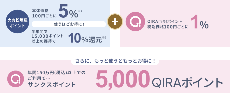 本体価格100円ごとに　大丸松坂屋ポイント5％※1　さらにボーナスポイント※2を含めると！最大10%還元 + QIRA[キラ]ポイント税込価格200円ごとに1％　さらにもっと使うとお得に！　年間150万円(税込)以上でのご利用で・・・サンクスポイント 5,000 QIRAポイント