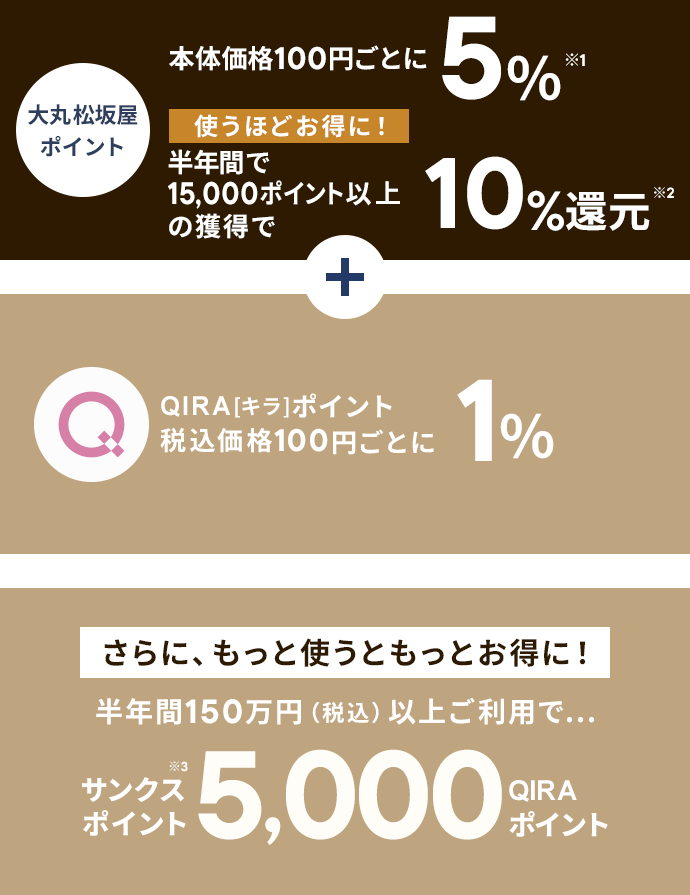 本体価格100円ごとに　大丸松坂屋ポイント5％※1　さらにボーナスポイント※2を含めると！最大10%還元 + QIRA[キラ]ポイント税込価格200円ごとに1％　さらにもっと使うとお得に！　年間150万円(税込)以上でのご利用で・・・サンクスポイント 5,000 QIRAポイント