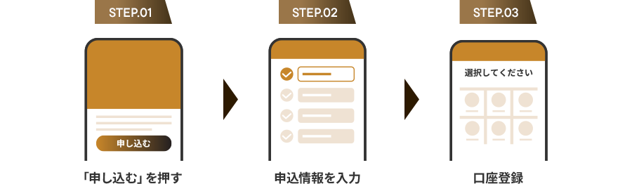 STEP1 インターネットでお申し込み カード券面を選び、お客様情報を入力 STEP2 ご入力手続きの完了 申込完了画面をプリントアウトするかお申込番号をメモ STEP3 オンライン口座振替設定 申し込み完了後に引き続き口座振替設定を行う