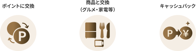 ポイントに交換 商品と交換 （グルメ・家電等） お支払金額に充当