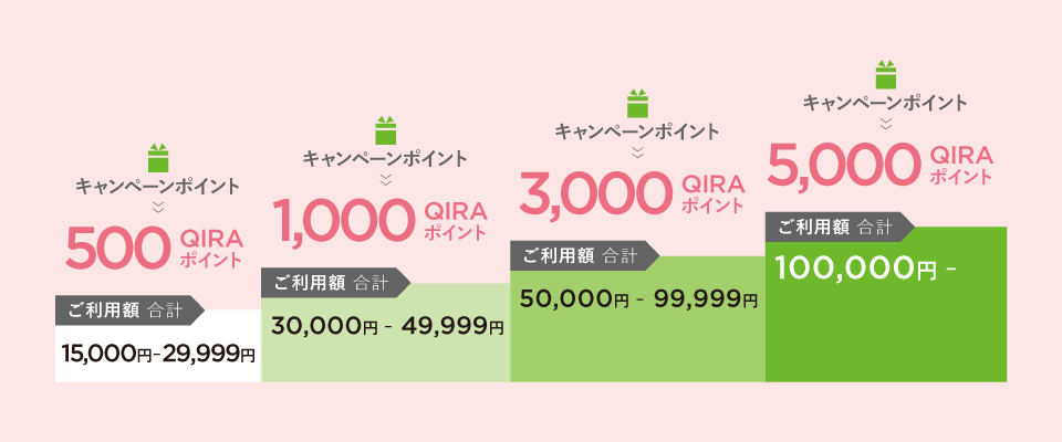 キャンペーンポイント 500 QIRAポイント ご利用額合計 15,000円～29,999円 キャンペーンポイント 1,000 QIRAポイント ご利用額合計 30,000円～49,999円 キャンペーンポイント 3,000 QIRAポイント ご利用額合計 50,000円～99,999円 キャンペーンポイント 5,000 QIRAポイント ご利用額合計 100,000円～