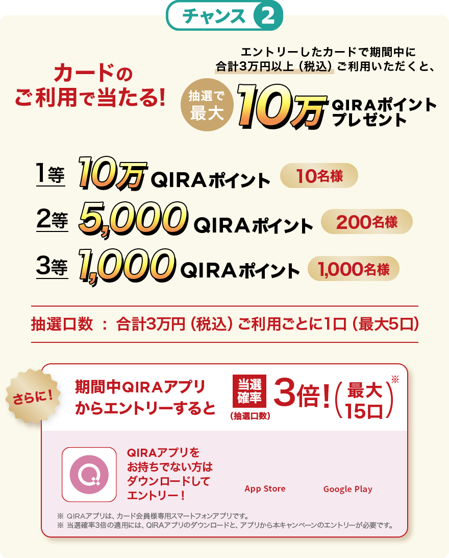 チャンス② カードのご利用で当たる！ エントリーしたカードで期間中に合計3万円以上（税込）ご利用いただくと、抽選で最大10万QIRAポイントプレゼント 1等 10万QIRAポイント 10名様 2等 5,000QIRAポイント 200名様 3等 1,000QIRAポイント 1,000名様 抽選口数：合計3万円（税込）ご利用ごとに1口（最大5口） さらに！ 期間中にQIRAアプリからエントリーすると当選確率3倍！（最大15口） QIRAアプリをお持ちでない方はダウンロードしてエントリー！ App Store Google Play