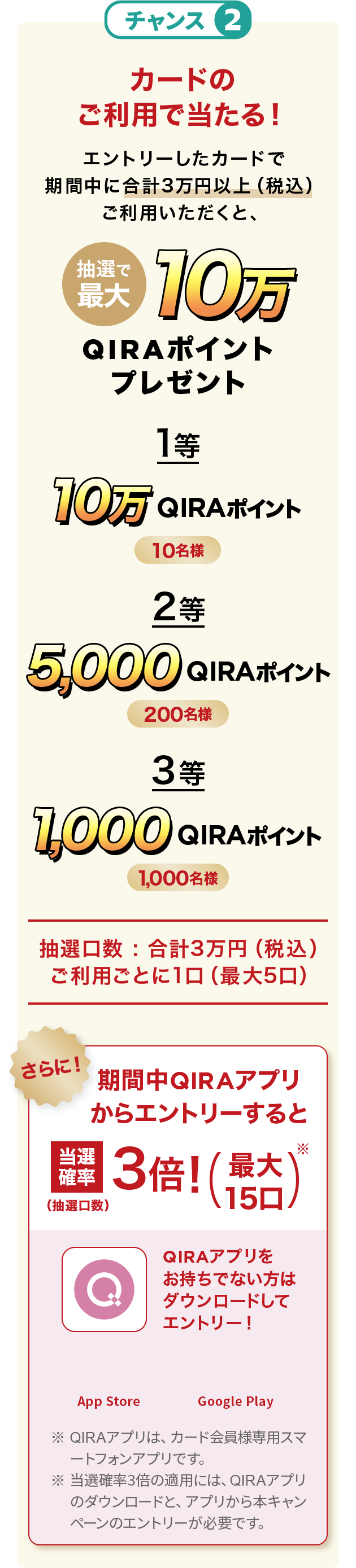 チャンス② カードのご利用で当たる！ エントリーしたカードで期間中に合計3万円以上（税込）ご利用いただくと、抽選で最大10万QIRAポイントプレゼント 1等 10万QIRAポイント 10名様 2等 5,000QIRAポイント 200名様 3等 1,000QIRAポイント 1,000名様 抽選口数：合計3万円（税込）ご利用ごとに1口（最大5口） さらに！ 期間中にQIRAアプリからエントリーすると当選確率3倍！（最大15口） QIRAアプリをお持ちでない方はダウンロードしてエントリー！ App Store Google Play