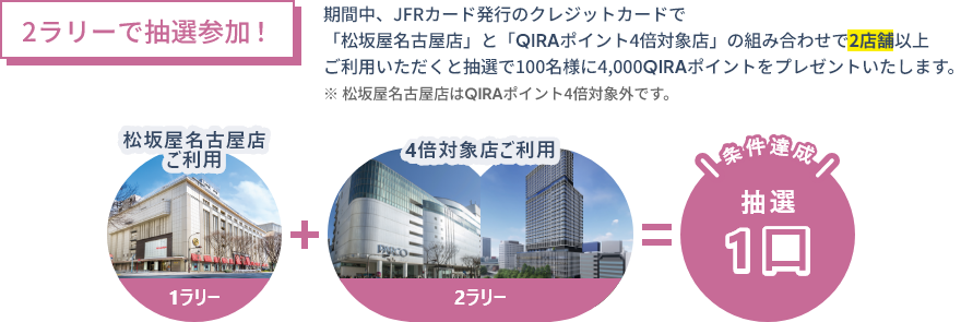 2ラリーで抽選参加! 期間中、JFRカード発行のクレジットカードで「松坂屋名古屋店」と「QIRAポイント4倍対象店」の組み合わせで2店舗以上ご利用いただくと抽選で100名様に4,000QIRAポイントをプレゼントいたします。※ 松坂屋名古屋店はQIRAポイント4倍対象外です。 松坂屋名古屋店ご利用1ラリー + 4倍対象店ご利用2ラリー + 条件達 抽選1口