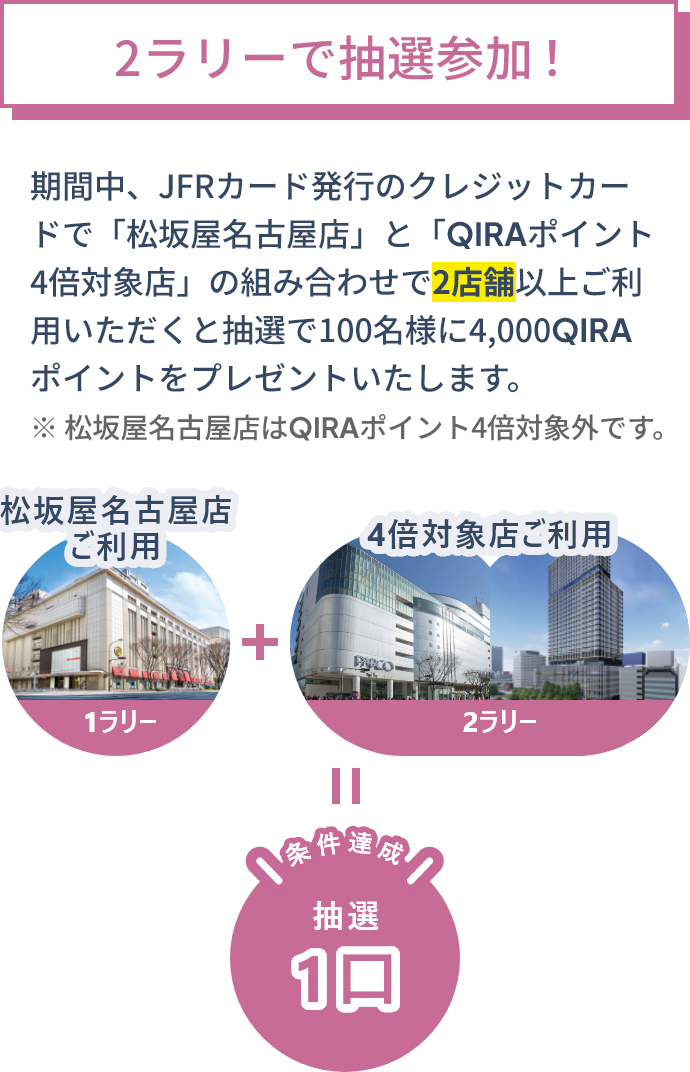 2ラリーで抽選参加! 期間中、JFRカード発行のクレジットカードで「松坂屋名古屋店」と「QIRAポイント4倍対象店」の組み合わせで2店舗以上ご利用いただくと抽選で100名様に4,000QIRAポイントをプレゼントいたします。※ 松坂屋名古屋店はQIRAポイント4倍対象外です。 松坂屋名古屋店ご利用1ラリー + 4倍対象店ご利用2ラリー + 条件達 抽選1口