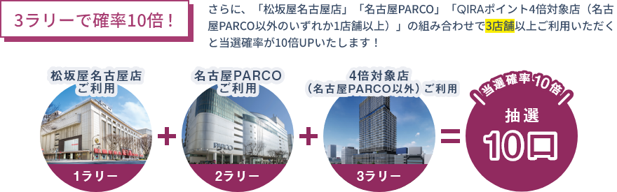3ラリーで確率10倍! さらに、「松坂屋名古屋店」「名古屋PARCO」「QIRAポイント4倍対象店(名古屋PARCO以外のいずれか1店舗以上)」の組み合わせで3店舗以上ご利用いただくと当選確率が10倍UPいたします! 松坂屋名古屋店ご利用1ラリー 名古屋PARCO ご利用2ラリー 4倍対象店(名古屋PARCO以外)ご利用3ラリー 当選確率10倍 抽選10口