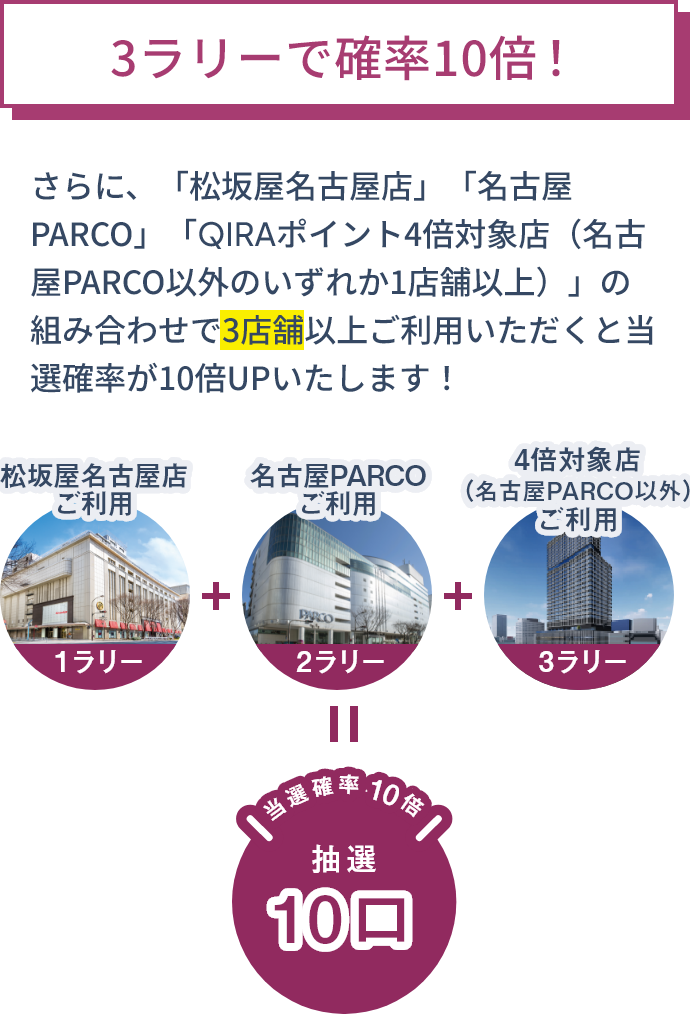 3ラリーで確率10倍! さらに、「松坂屋名古屋店」「名古屋PARCO」「QIRAポイント4倍対象店(名古屋PARCO以外のいずれか1店舗以上)」の組み合わせで3店舗以上ご利用いただくと当選確率が10倍UPいたします! 松坂屋名古屋店ご利用1ラリー 名古屋PARCO ご利用2ラリー 4倍対象店(名古屋PARCO以外)ご利用3ラリー 当選確率10倍 抽選10口