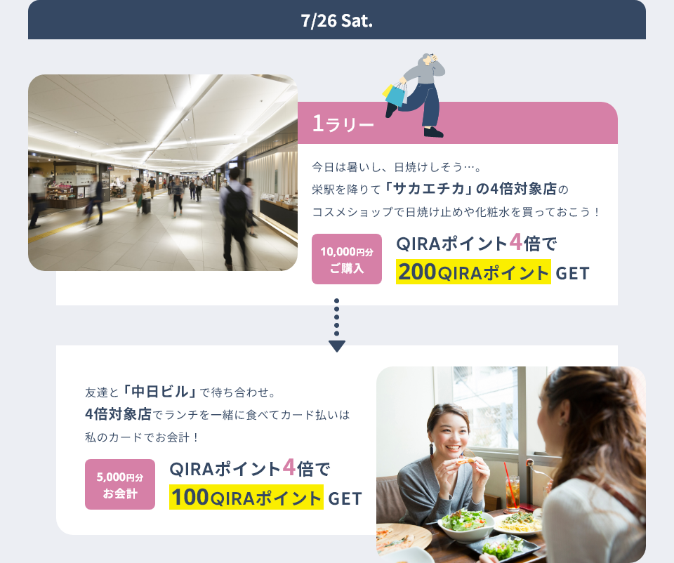 7/26 Sat. 1ラリー 今日は暑いし、日焼けしそう…。 栄駅を降りて「サカエチカ」の4倍対象店のコスメショップで日焼け止めや化粧水を買っておこう! 10,000円分 ご購入 QIRAポイント4倍で200QIRAポイントGET 友達と「中日ビル」で待ち合わせ。4倍対象店でランチを一緒に食べてカード払いは私のカードでお会計! 5,000円分 お会計 QIRAポイント4倍で100QIRAポイントGET