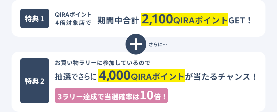 特典 1 QIRAポイント4倍対象店で 期間中合計 2,100QIRAポイントGET! さらに… + 特典 2 お買い物ラリーに参加しているので 抽選でさらに 4,000QIRAポイントが当たるチャンス! 3ラリー達成で当選確率は10倍!