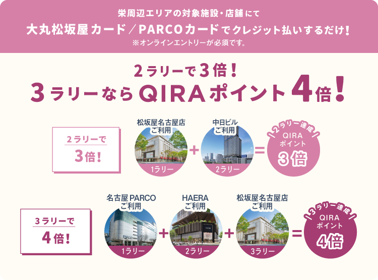 栄周辺エリアの対象施設・店舗にて 大丸松坂屋カード/PARCOカードでクレジット払いするだけ！ 2ラリーで3倍！ 3ラリーならQIRAポイント4倍！
