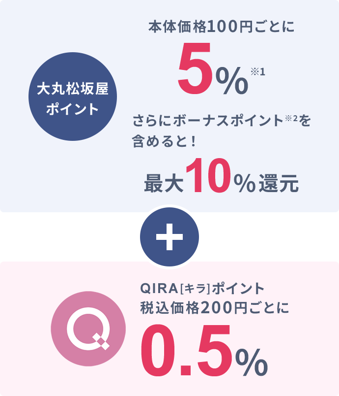 大丸松坂屋ポイント 大丸松坂屋ポイント5％※1 さらにボーナスポイント※2を含めると！さらにボーナスポイント※2を含めると！ + QIRA[キラ]ポイント税込価格200円ごとに0.5％