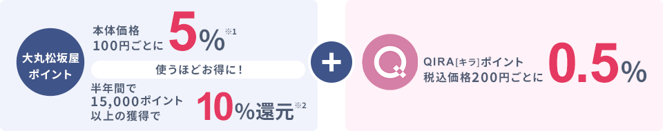 大丸松坂屋ポイント 本体価格100円ごとに5％※1 使うほどお得に！ 半年間30万円以上ご利用で... 10％還元※2 + QIRA[キラ]ポイント税込価格200円ごとに0.5％