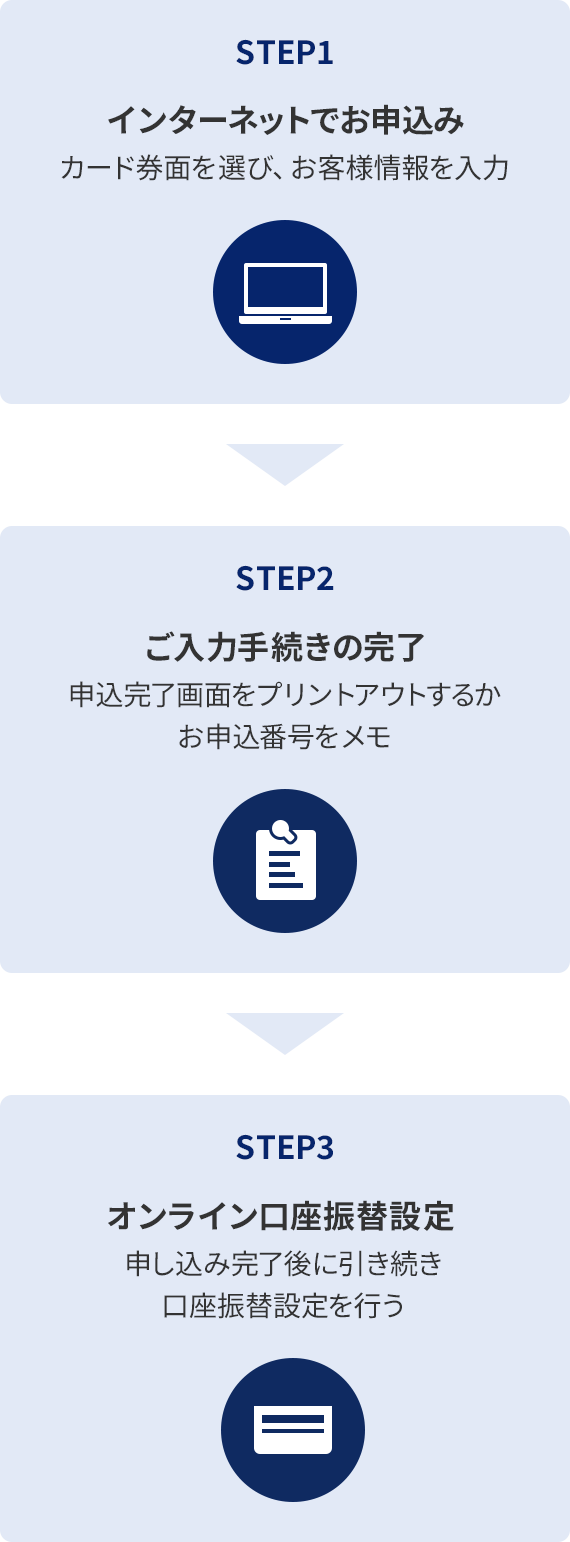 STEP1 インターネットでお申し込み カード券面を選び、お客様情報を入力 STEP2 ご入力手続きの完了 申込完了画面をプリントアウトするかお申込番号をメモ STEP3 オンライン口座振替設定 申し込み完了後に引き続き口座振替設定を行う