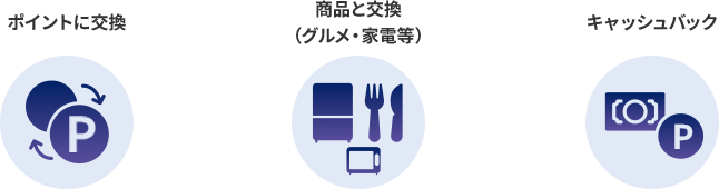 ポイントに交換 商品と交換 （グルメ・家電等） キャッシュバック