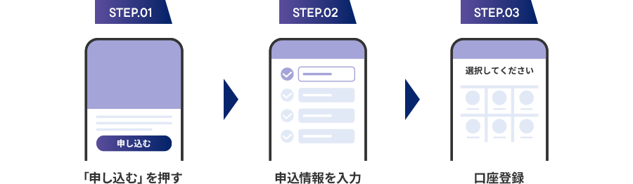 STEP1 インターネットでお申し込み カード券面を選び、お客様情報を入力 STEP2 ご入力手続きの完了 申込完了画面をプリントアウトするかお申込番号をメモ STEP3 オンライン口座振替設定 申し込み完了後に引き続き口座振替設定を行う
