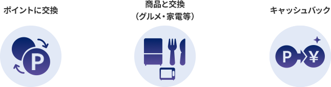 ポイントに交換 商品と交換 （グルメ・家電等） キャッシュバック