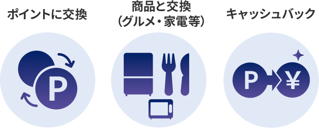 ポイントに交換 商品と交換 （グルメ・家電等） キャッシュバック