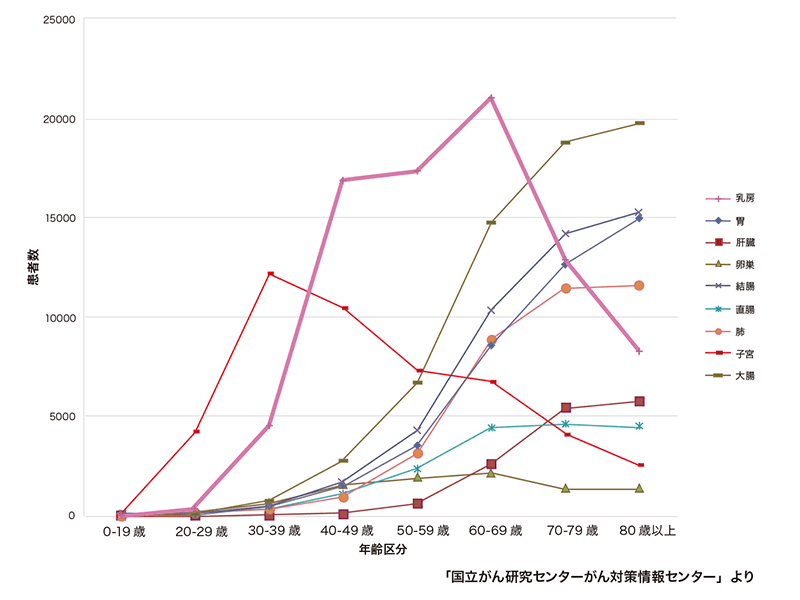 乳がんグラフ