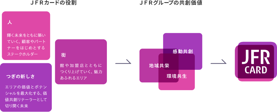 JFRカードの役割 人 輝く未来をともに築いていく、顧客やパートナーをはじめとするステークホルダー つぎの新しさ エリアの価値とポテンシャルを最大化する、価値共創リテーラーとして切り開く未来 街 館や加盟店とともにつくり上げていく、魅力 あふれるエリア → JFRグループの共創価値 地域共栄 感動共創 環境共生 → JFRCARD