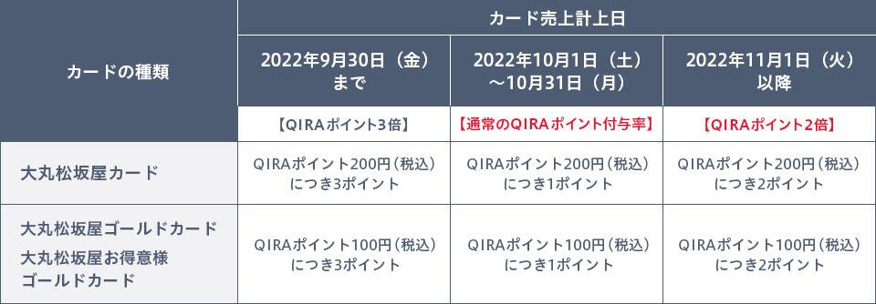 カード種類・売上計上日、2022年9月30日まで