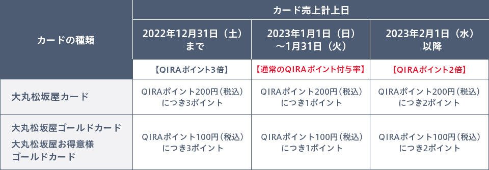 カード種類・売上計上日、2022年12月31日まで