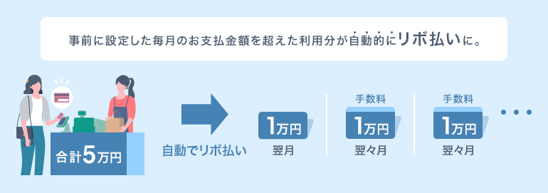 事前に設定した毎月のお支払金額を超えた利用分が自動的にリボ払いに。