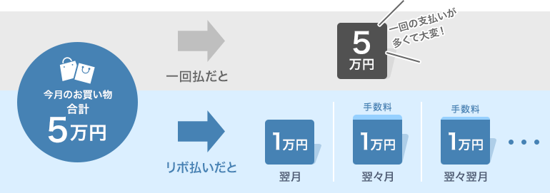 リボ払いとは