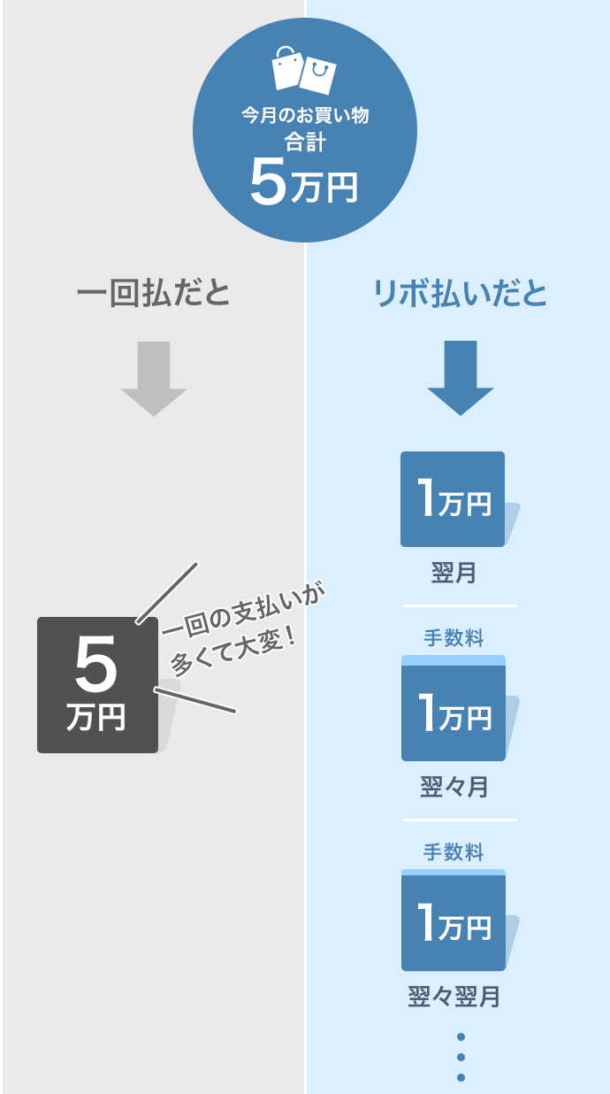 リボ払いとは