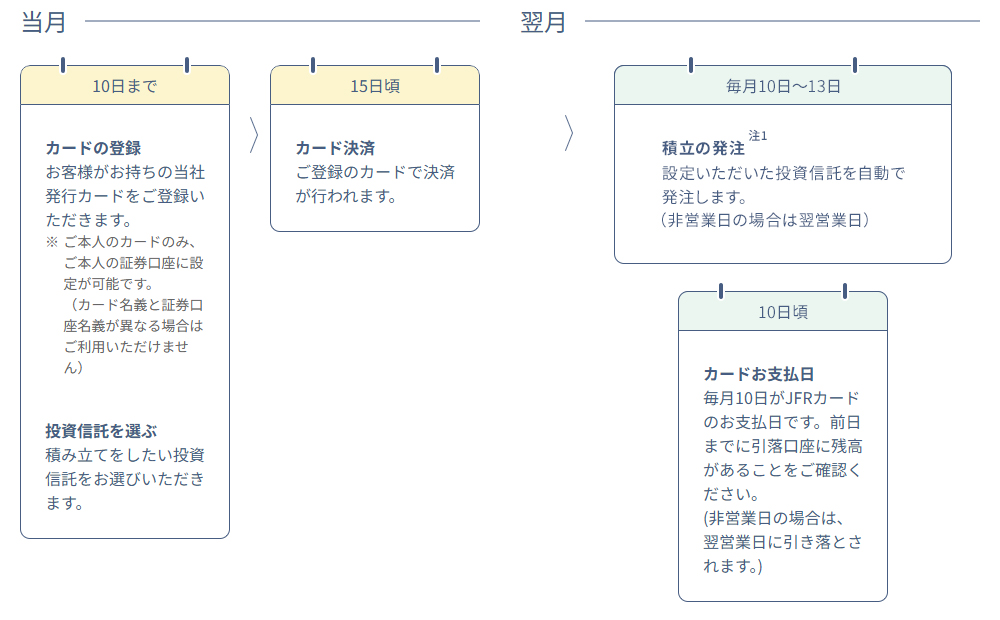 カンタンつみたて投資のスケジュール