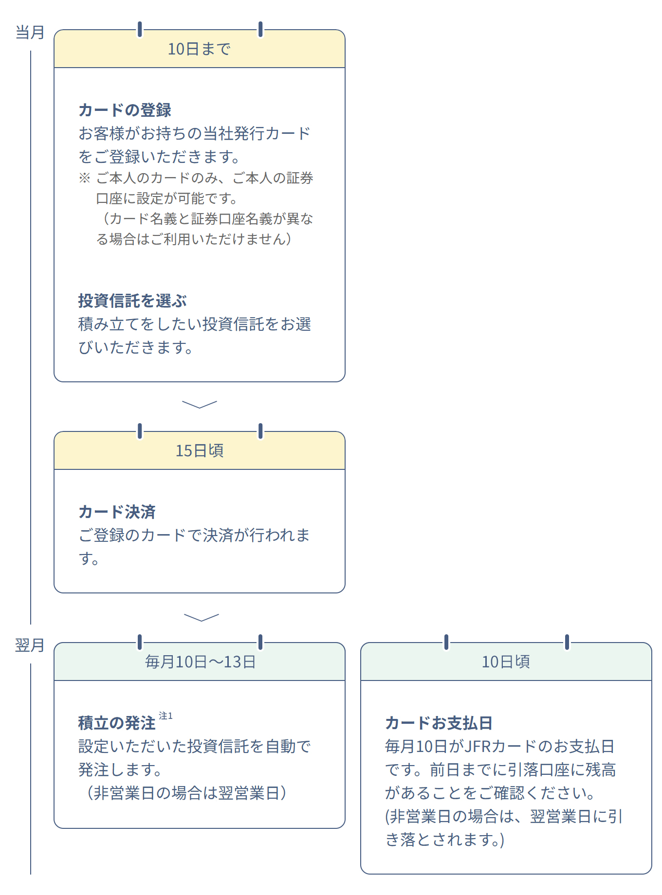 カンタンつみたて投資のスケジュール