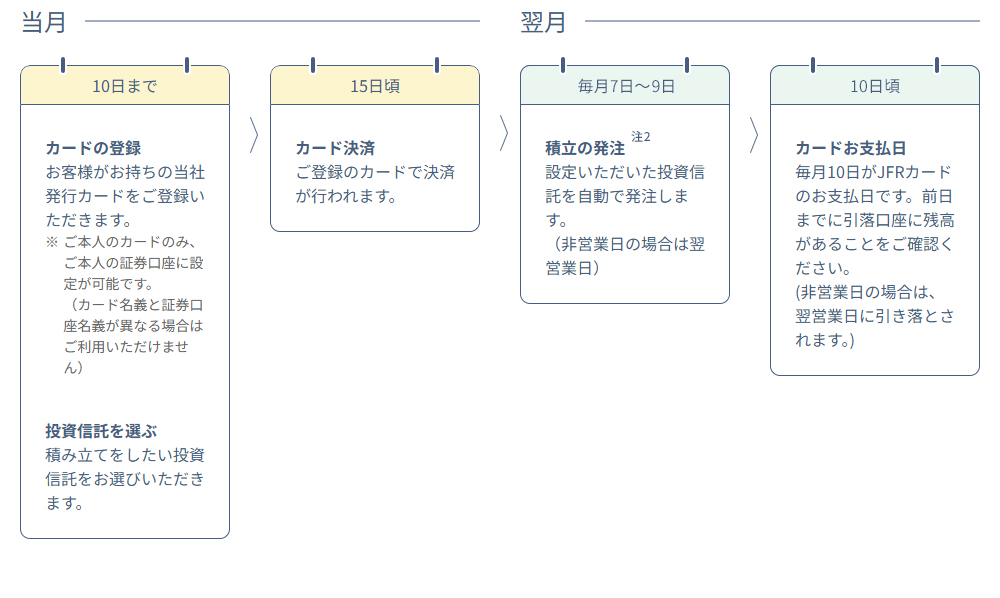 カンタンつみたて投資のスケジュール