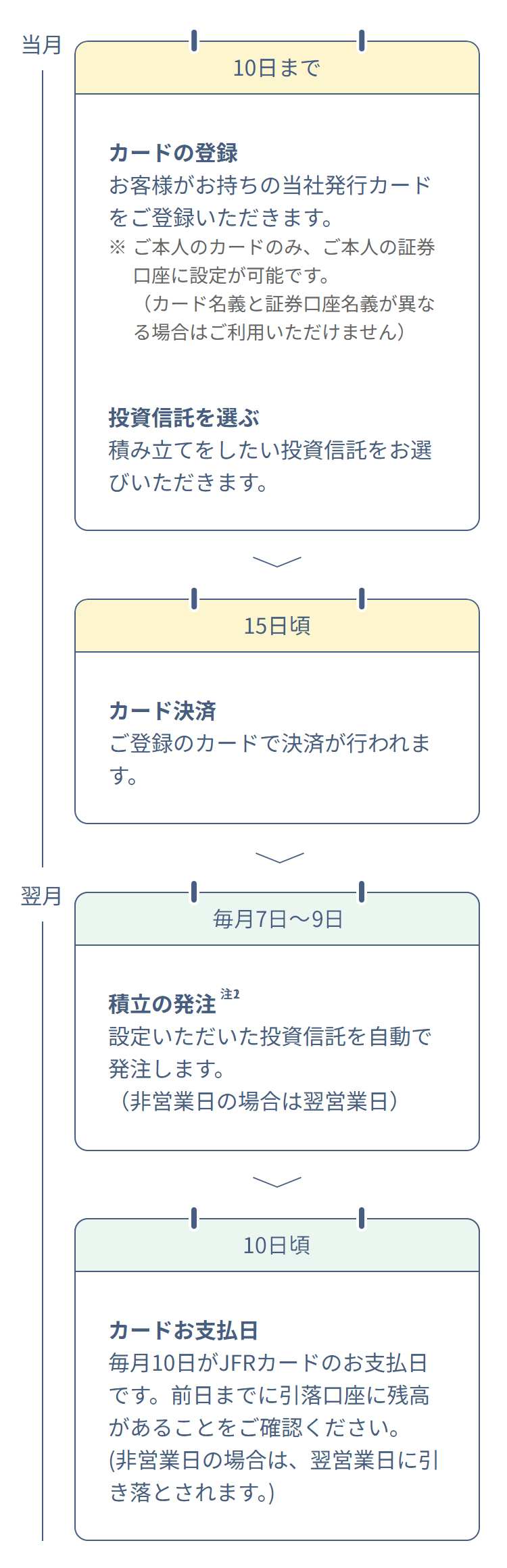 カンタンつみたて投資のスケジュール