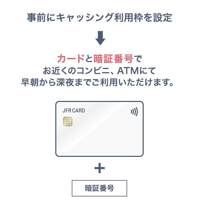 いつものカードと暗証番号で身近なコンビニ、ATMにて早朝から深夜までご利用いただけます。