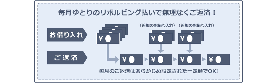 毎月ゆとりのリボルビング払いで無理なくご返済！