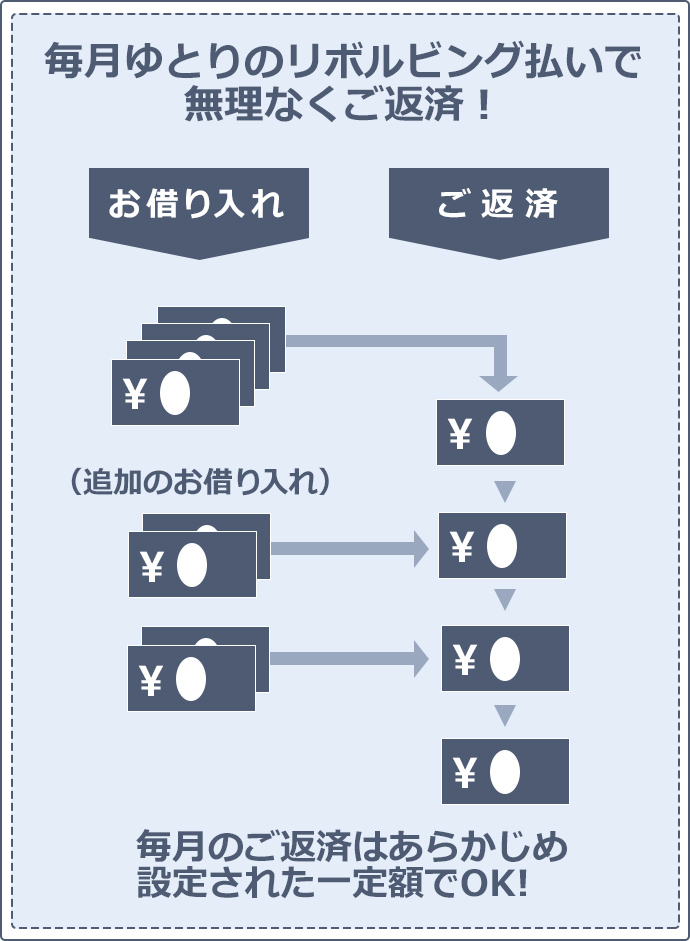 毎月ゆとりのリボルビング払いで無理なくご返済！