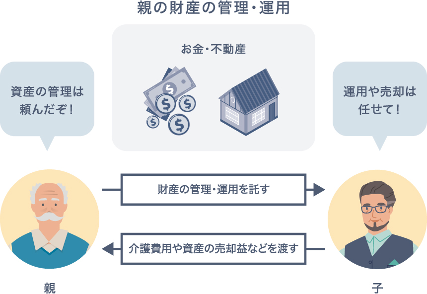 親の財産の管理・運用