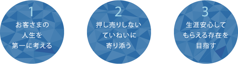 1お客さまの人生を第一に考える 2押し売りしないていねいに寄り添う 3生涯安心してもらえる存在を目指す