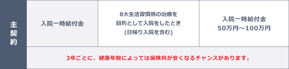 主契約、入院一時給付金、8大生活習慣病の治療を目的として入院をしたとき(日帰り入院を含む)、入院一時給付金50万円～100万円、3年ごとに、健康年齢によっては保険料が安くなるチャンスがあります。