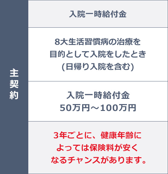 主契約、入院一時給付金、8大生活習慣病の治療を目的として入院をしたとき(日帰り入院を含む)、入院一時給付金50万円～100万円、3年ごとに、健康年齢によっては保険料が安くなるチャンスがあります。