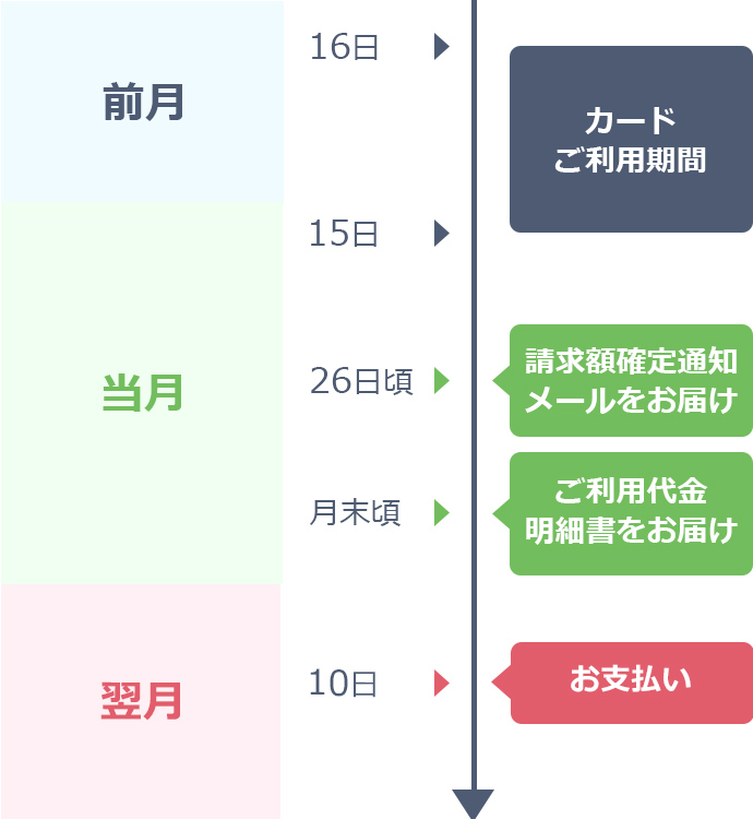 お支払方法 大丸松坂屋カード