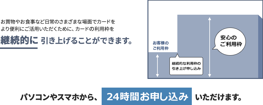 継続的なご利用枠の引き上げはパソコンやスマホから、24時間お申込み可能