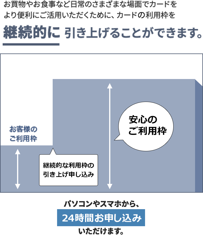 継続的なご利用枠の引き上げはパソコンやスマホから、24時間お申込み可能