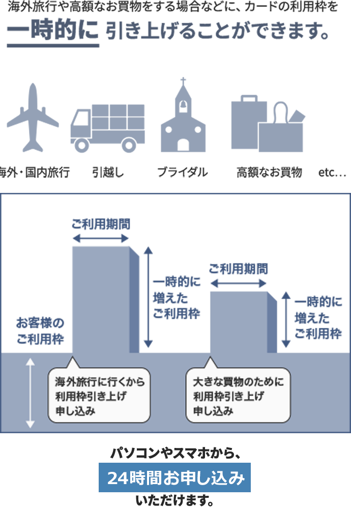 一時的なご利用枠の引き上げはパソコンやスマホから、24時間お申込み可能