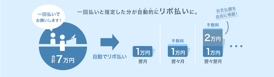 一回払いと指定した分が自動的にリボ払いに