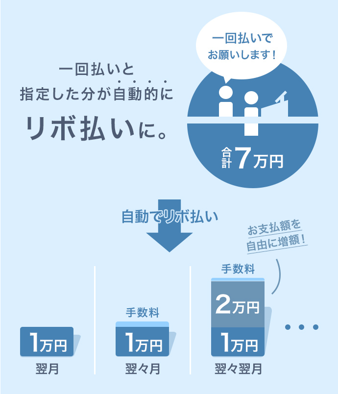 一回払いと指定した分が自動的にリボ払いに